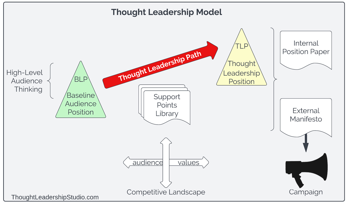 the-9-building-blocks-of-a-thought-leadership-model